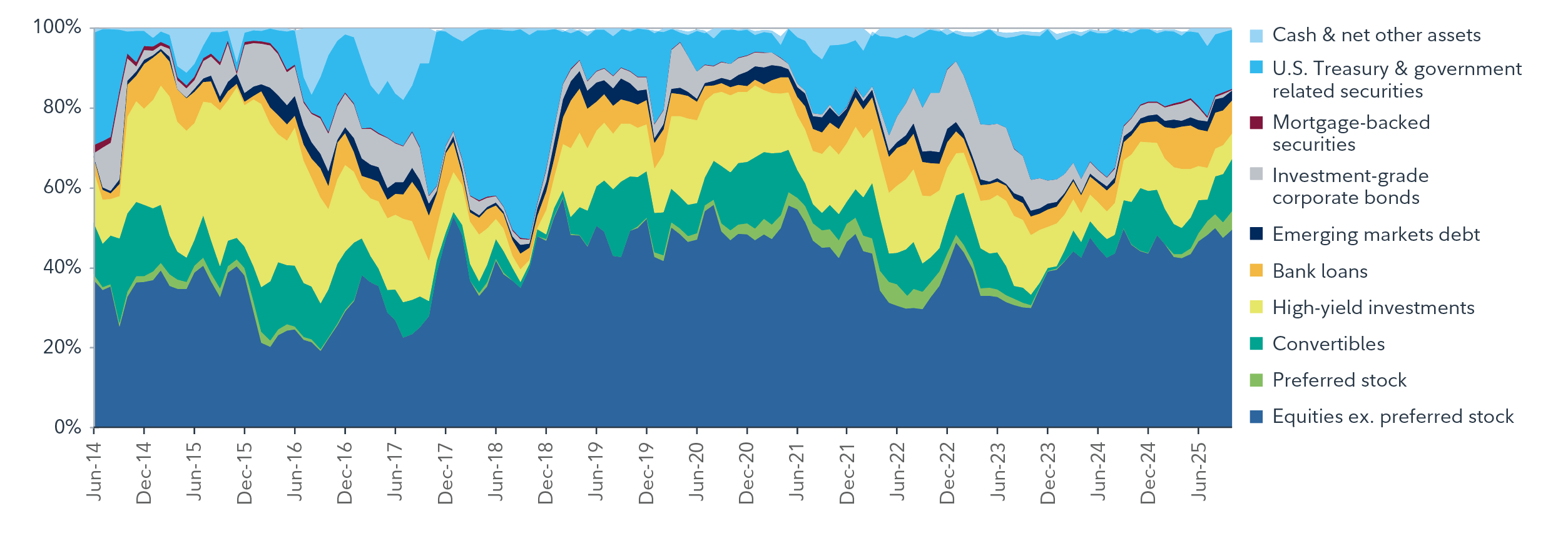 Chart shows historical portfolio positioning from June 2014 to October 2025 across multiple asset classes, including equities, convertibles, high-yield investments, bank loans, emerging markets debt, investment-grade bonds, mortgage-backed securities, U.S. Treasuries, and cash. Allocations shift significantly over time, reflecting active repositioning during market changes—such as increased exposure to U.S. Treasury & government related securities and high-yield investments during certain periods and adjustments in equities and bank loans around 2020–2022.